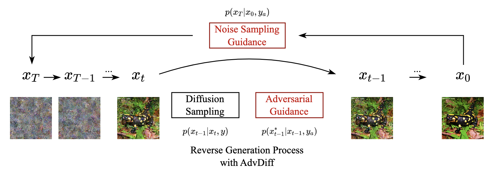 AdvDiff guidance techniques