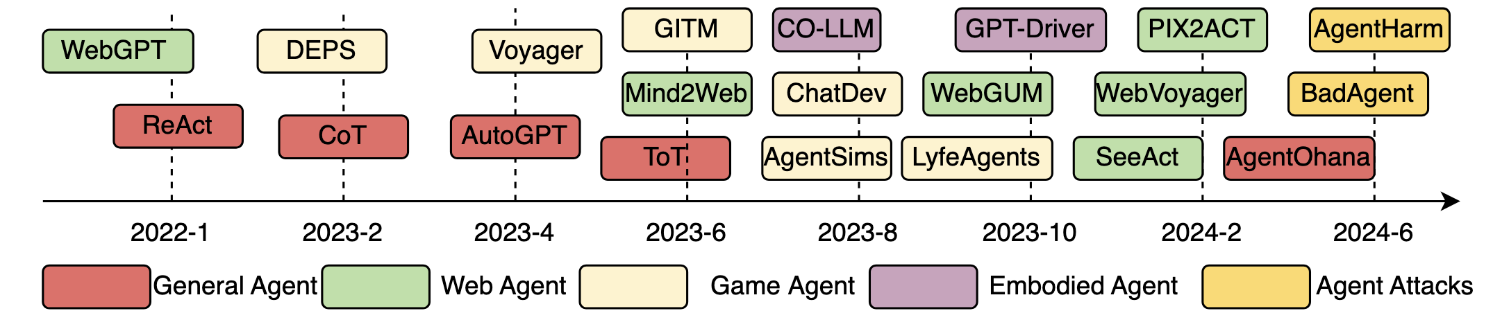 Agent History