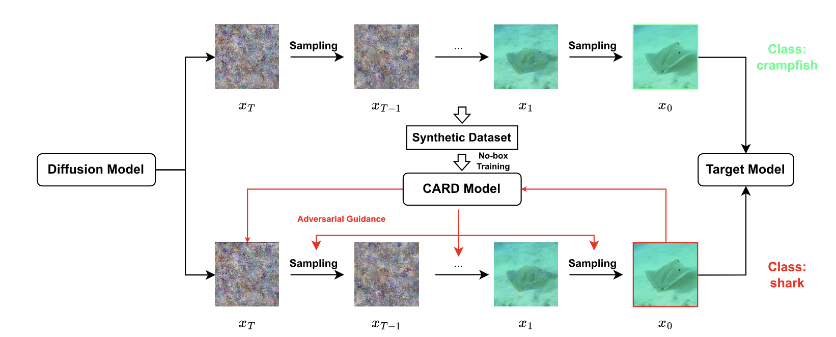 No-box adversarial attacks